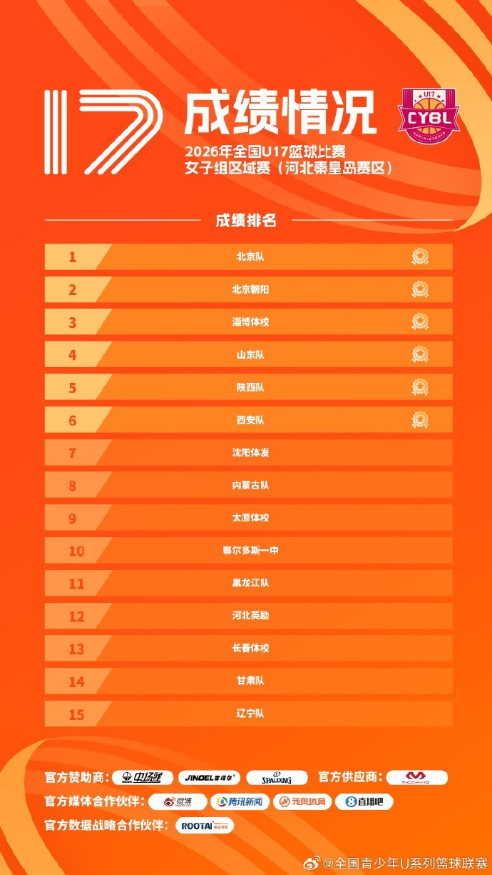 2026年全国U17篮球比赛女子组预赛赛果出炉！
